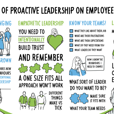The impact of proactive leadership on employee wellbeing